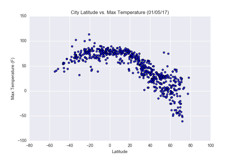 Latitude vs. X
