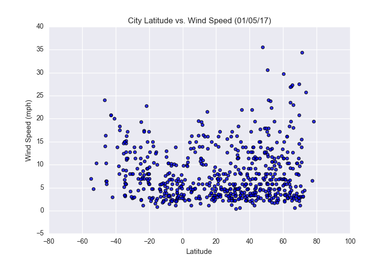 Latitude vs. Wind Plot